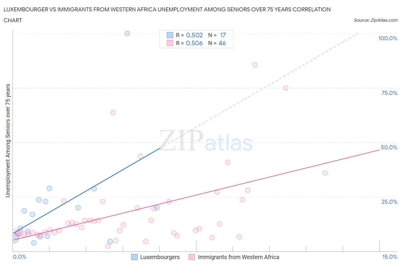 Luxembourger vs Immigrants from Western Africa Unemployment Among Seniors over 75 years