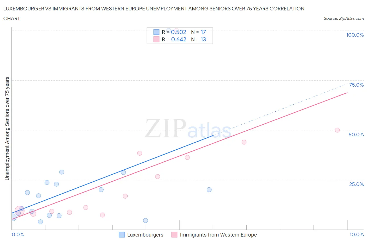 Luxembourger vs Immigrants from Western Europe Unemployment Among Seniors over 75 years