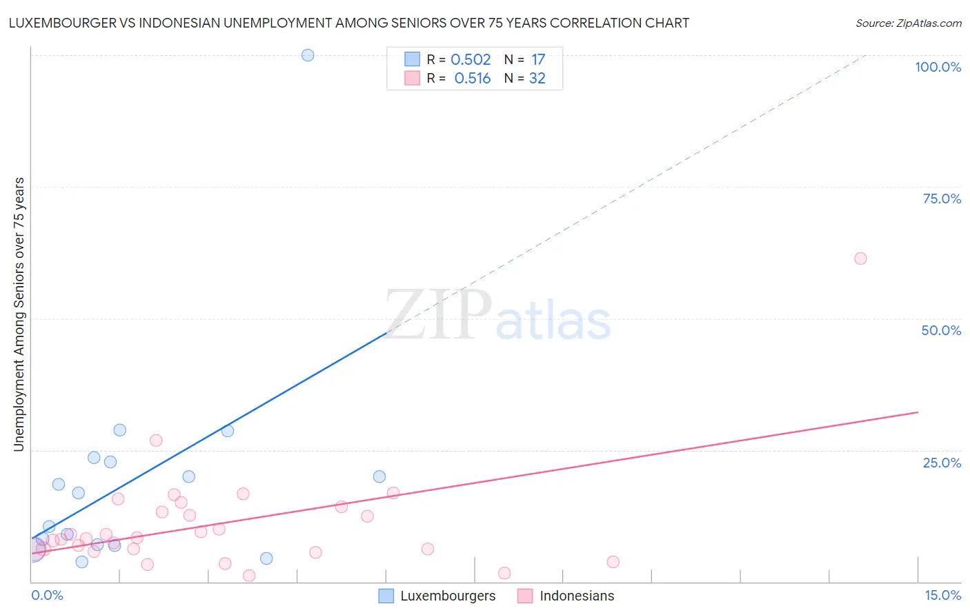 Luxembourger vs Indonesian Unemployment Among Seniors over 75 years