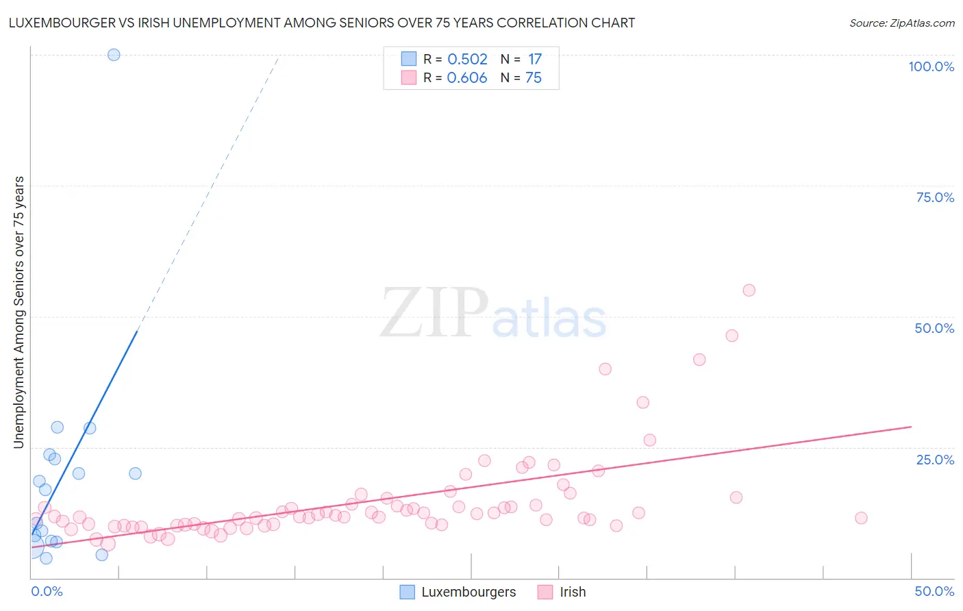 Luxembourger vs Irish Unemployment Among Seniors over 75 years