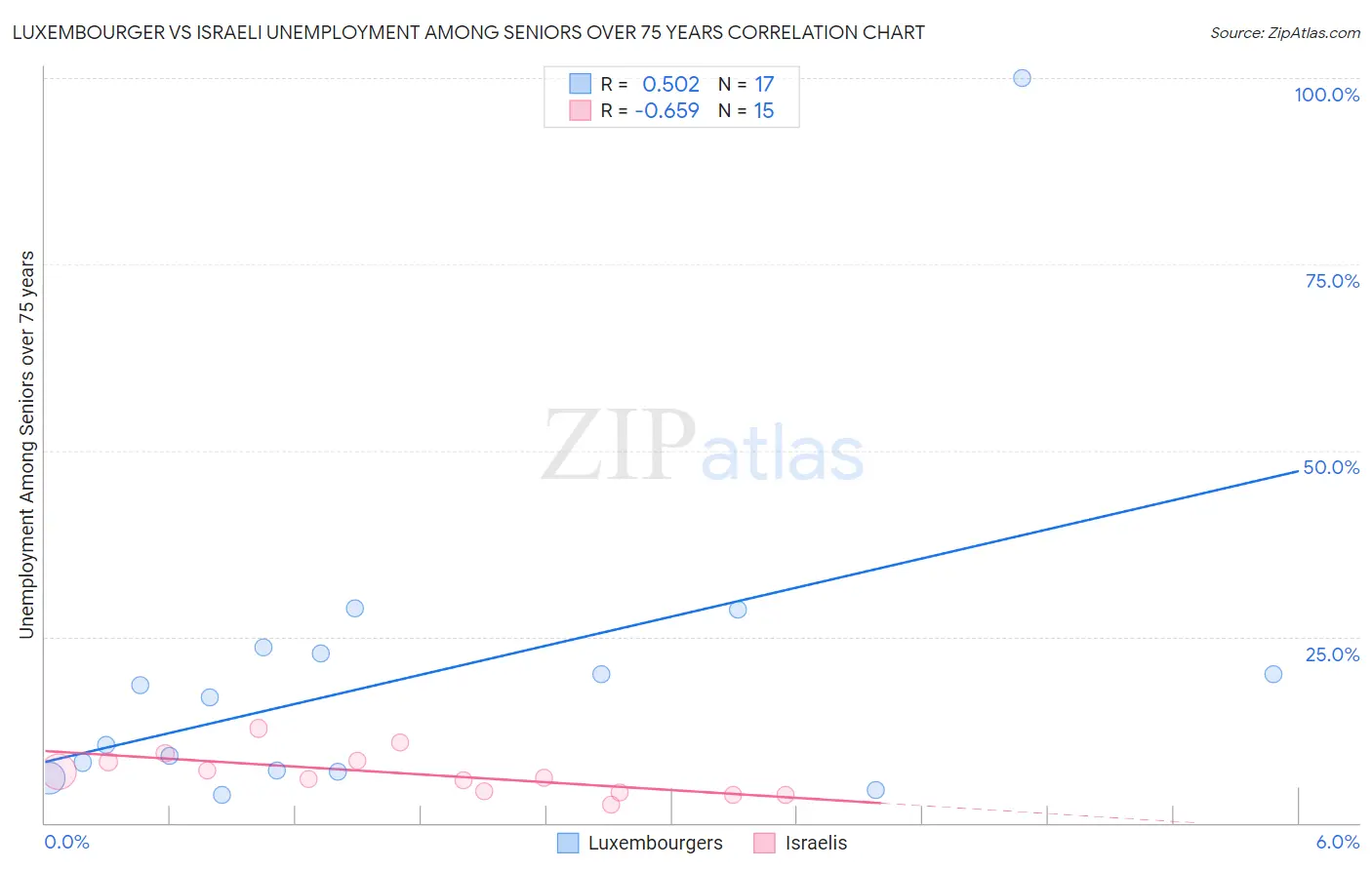 Luxembourger vs Israeli Unemployment Among Seniors over 75 years