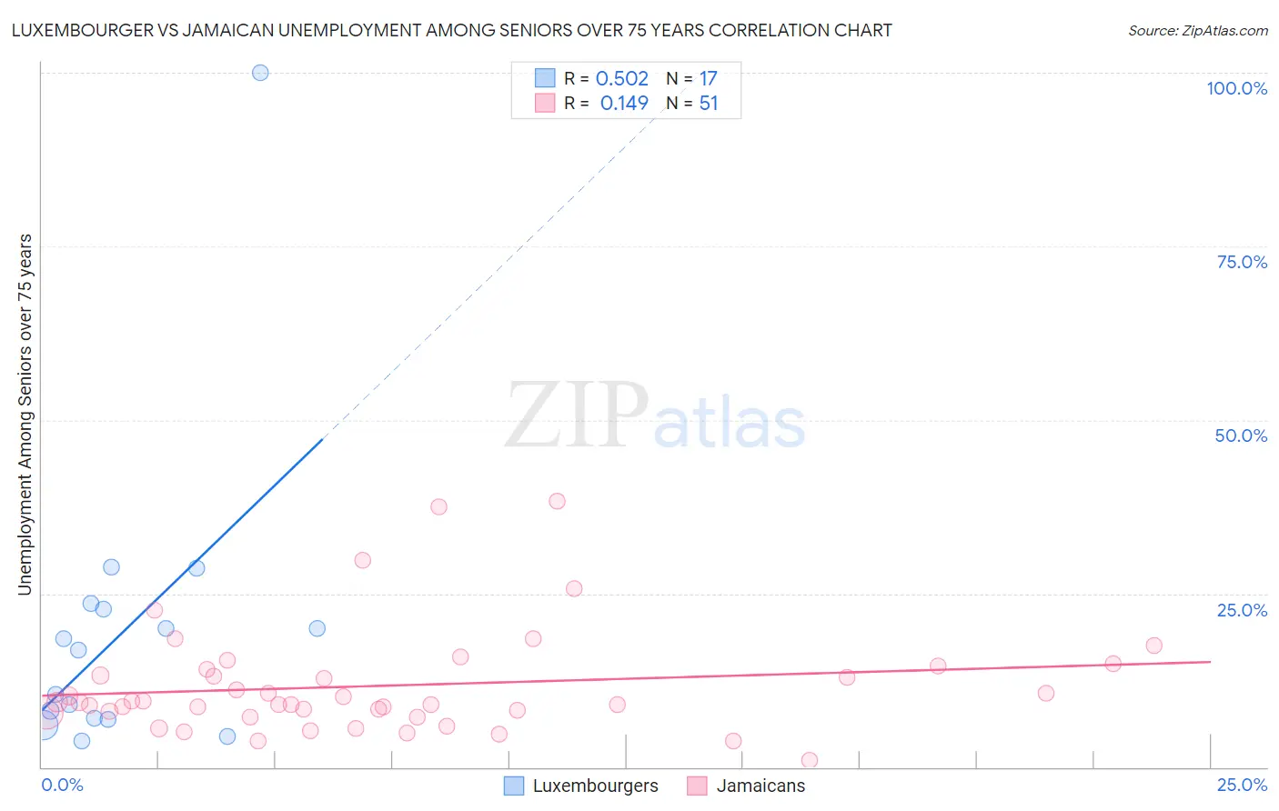 Luxembourger vs Jamaican Unemployment Among Seniors over 75 years