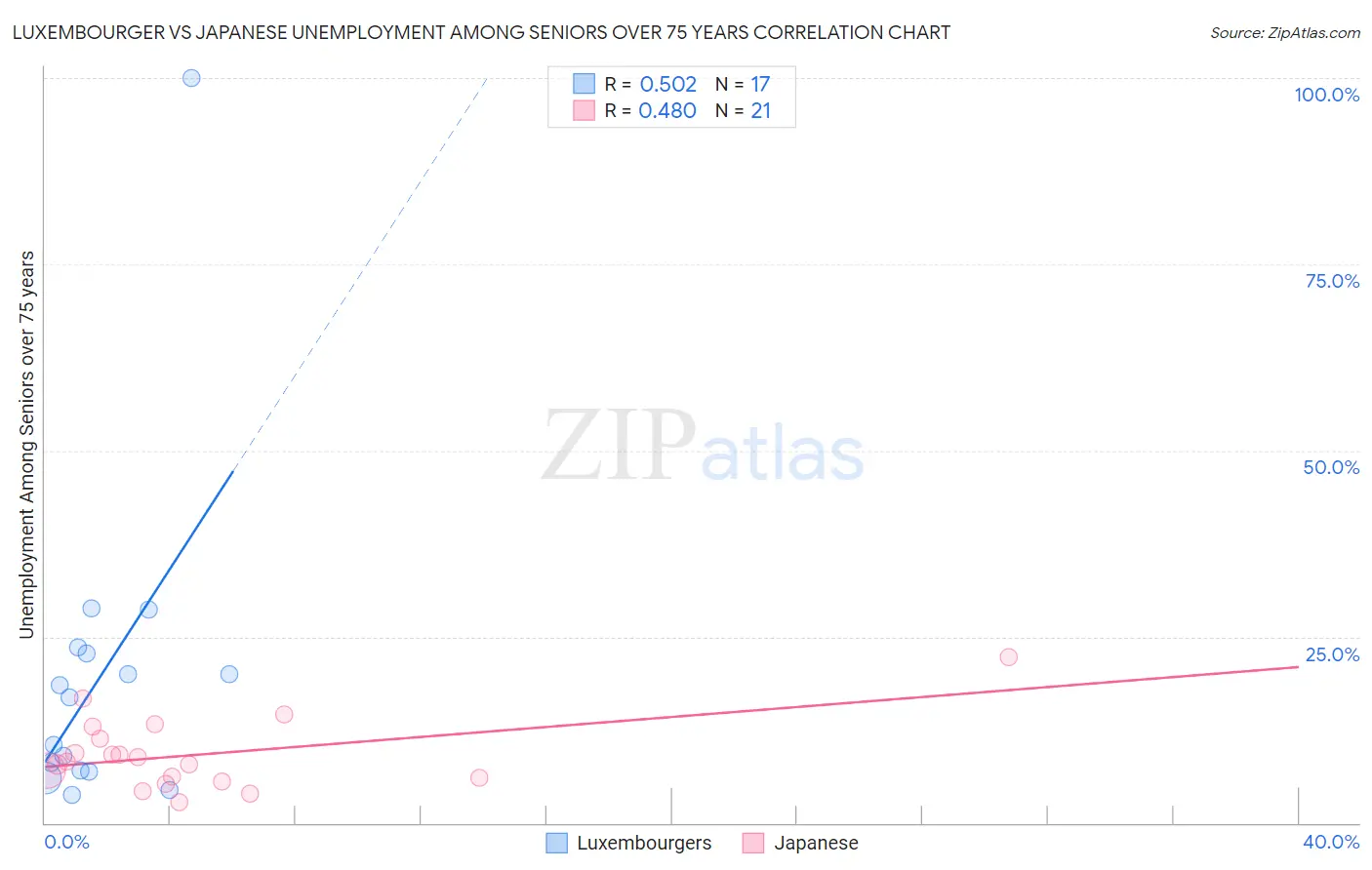 Luxembourger vs Japanese Unemployment Among Seniors over 75 years