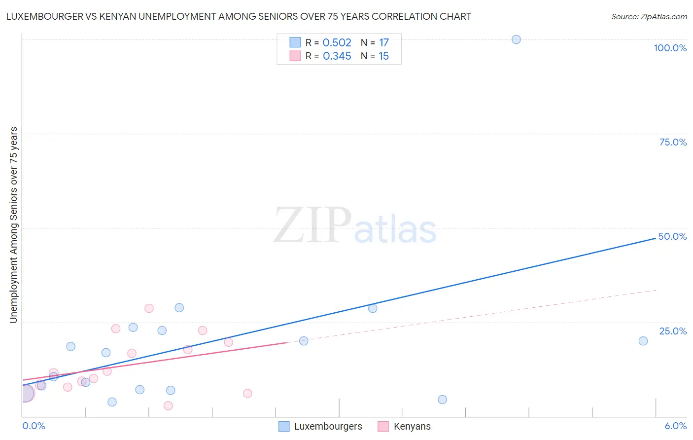 Luxembourger vs Kenyan Unemployment Among Seniors over 75 years