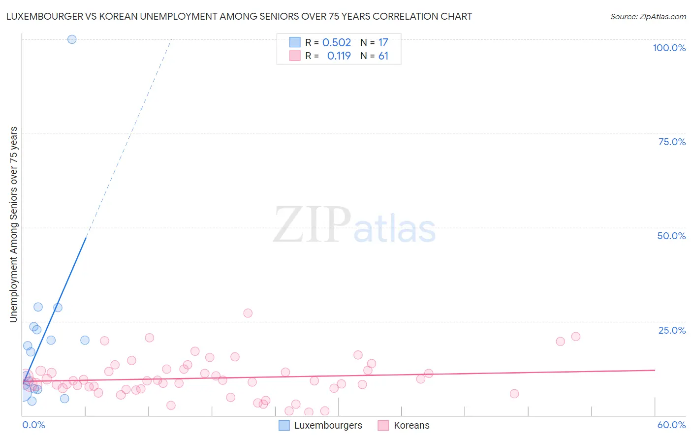 Luxembourger vs Korean Unemployment Among Seniors over 75 years