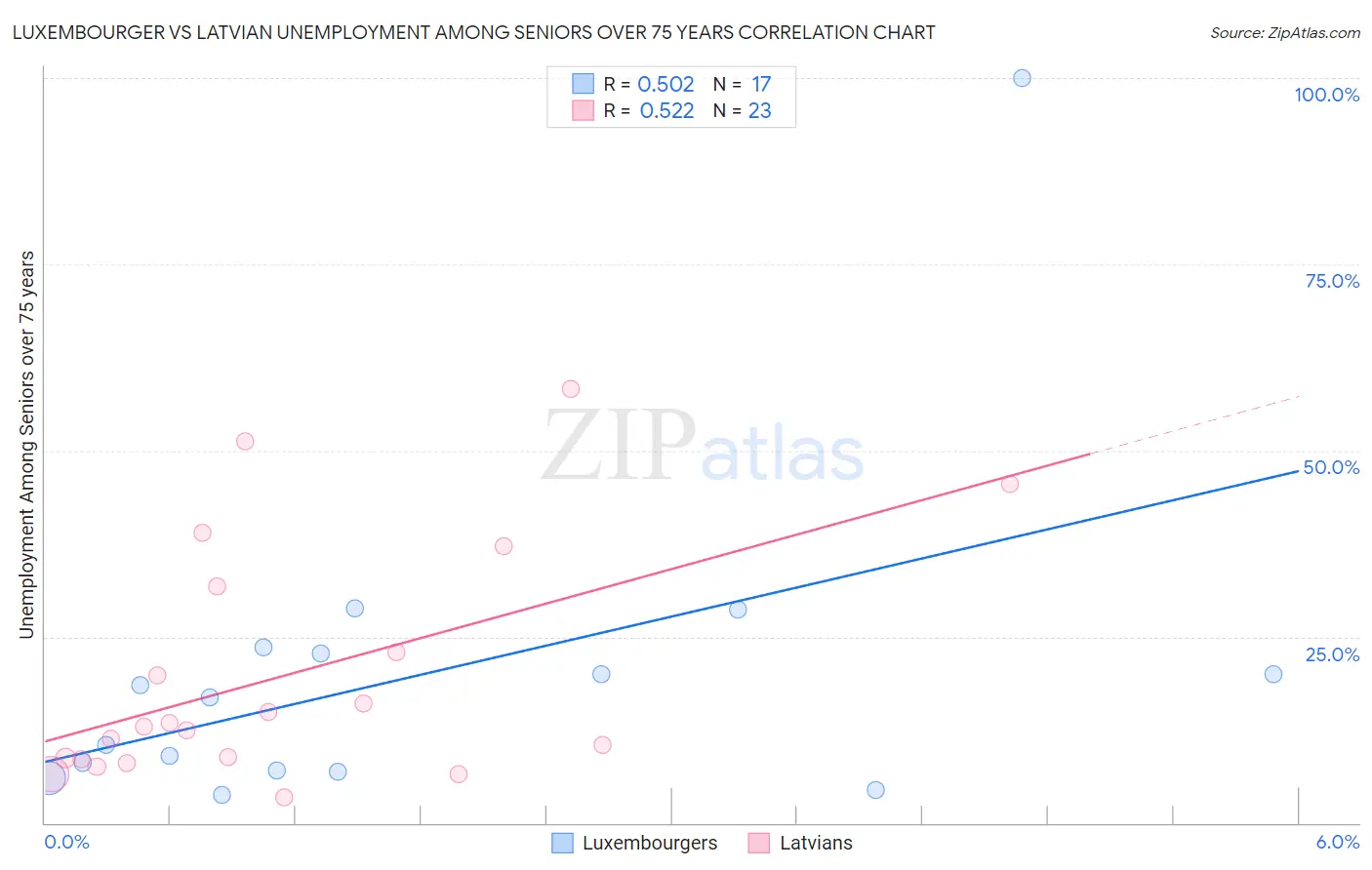 Luxembourger vs Latvian Unemployment Among Seniors over 75 years