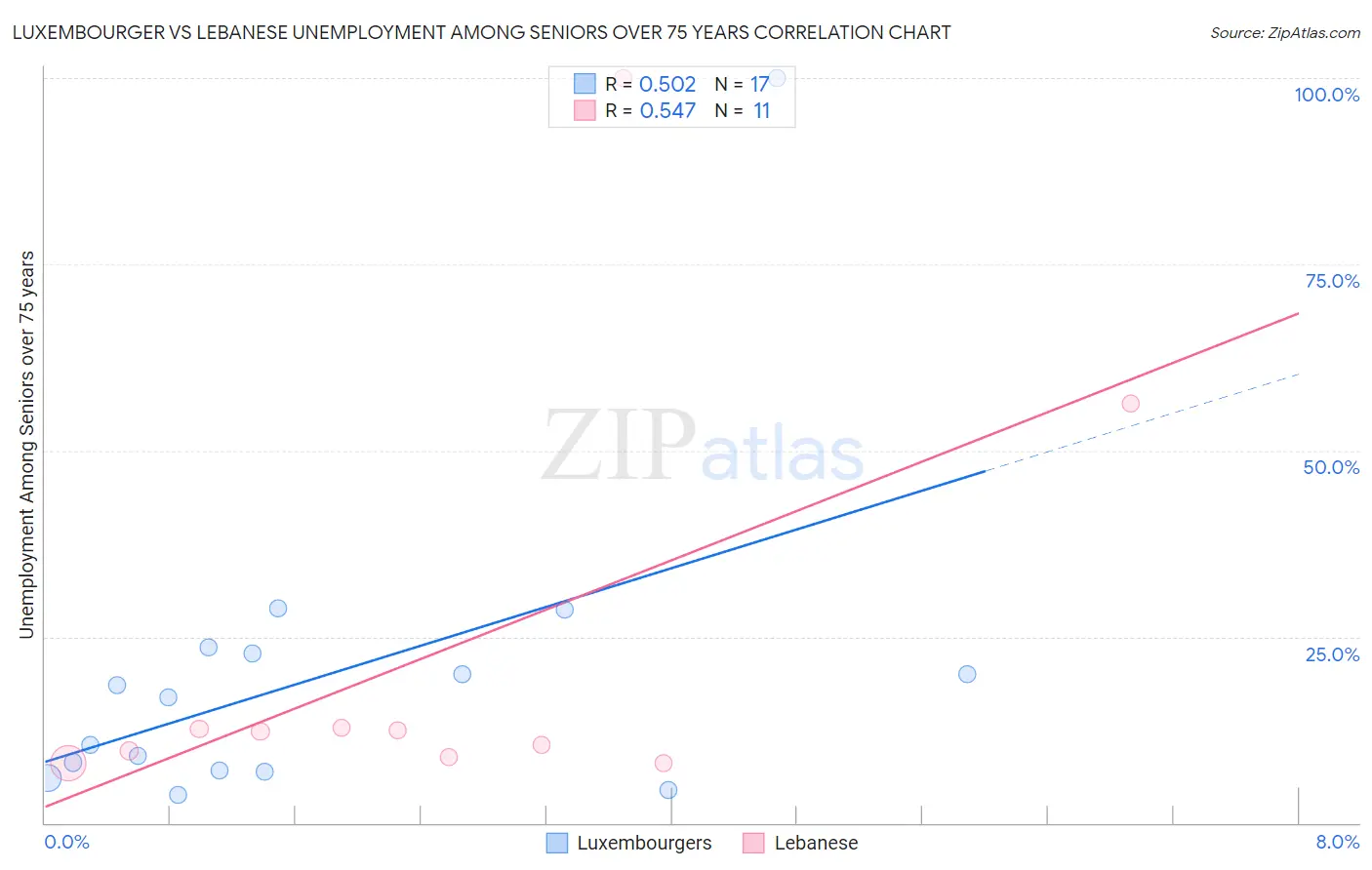 Luxembourger vs Lebanese Unemployment Among Seniors over 75 years