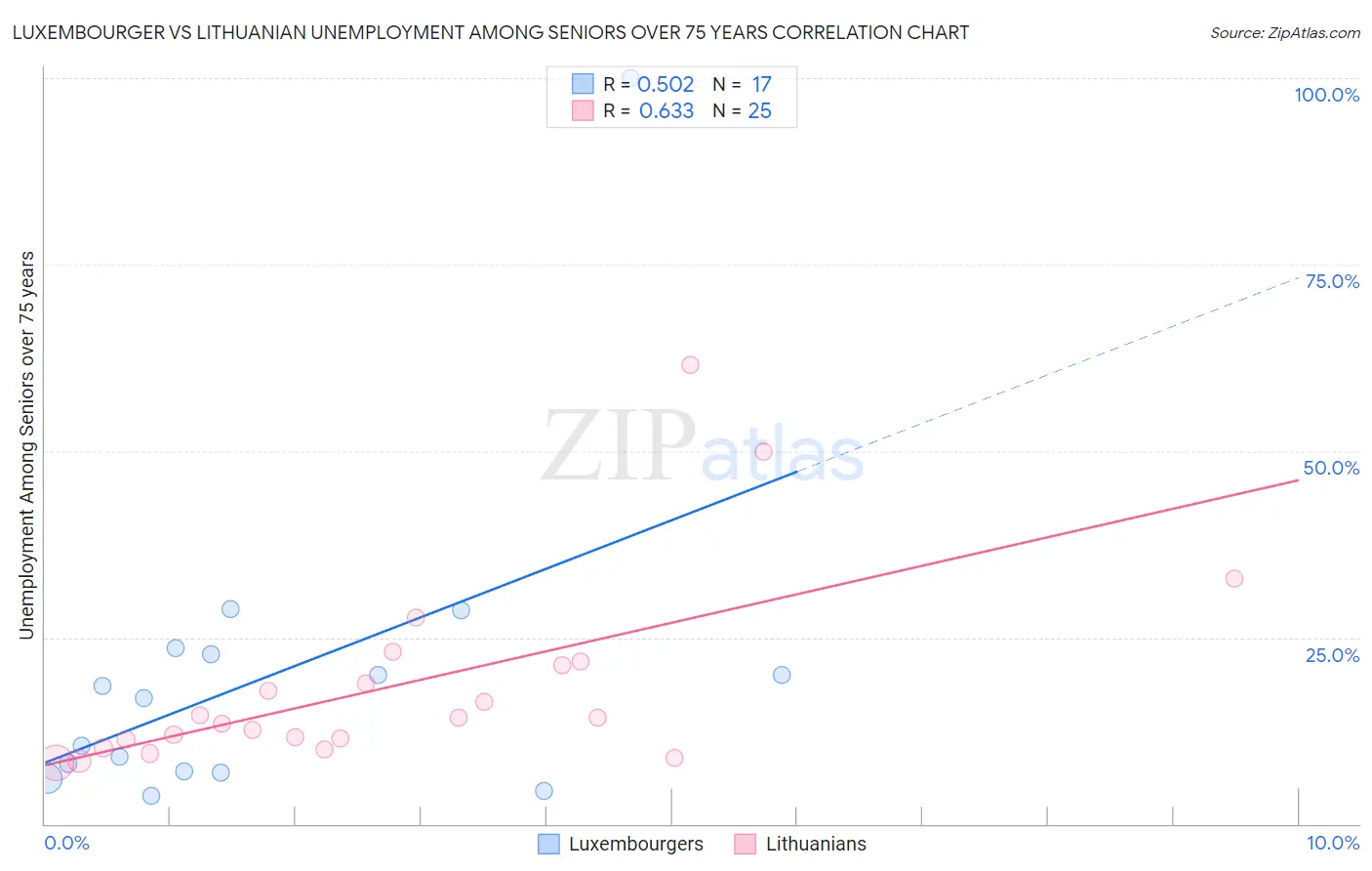 Luxembourger vs Lithuanian Unemployment Among Seniors over 75 years