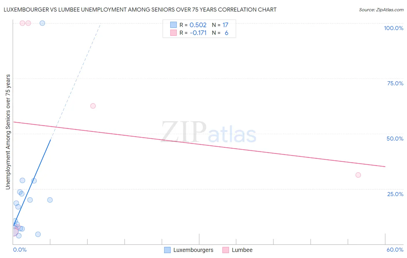 Luxembourger vs Lumbee Unemployment Among Seniors over 75 years