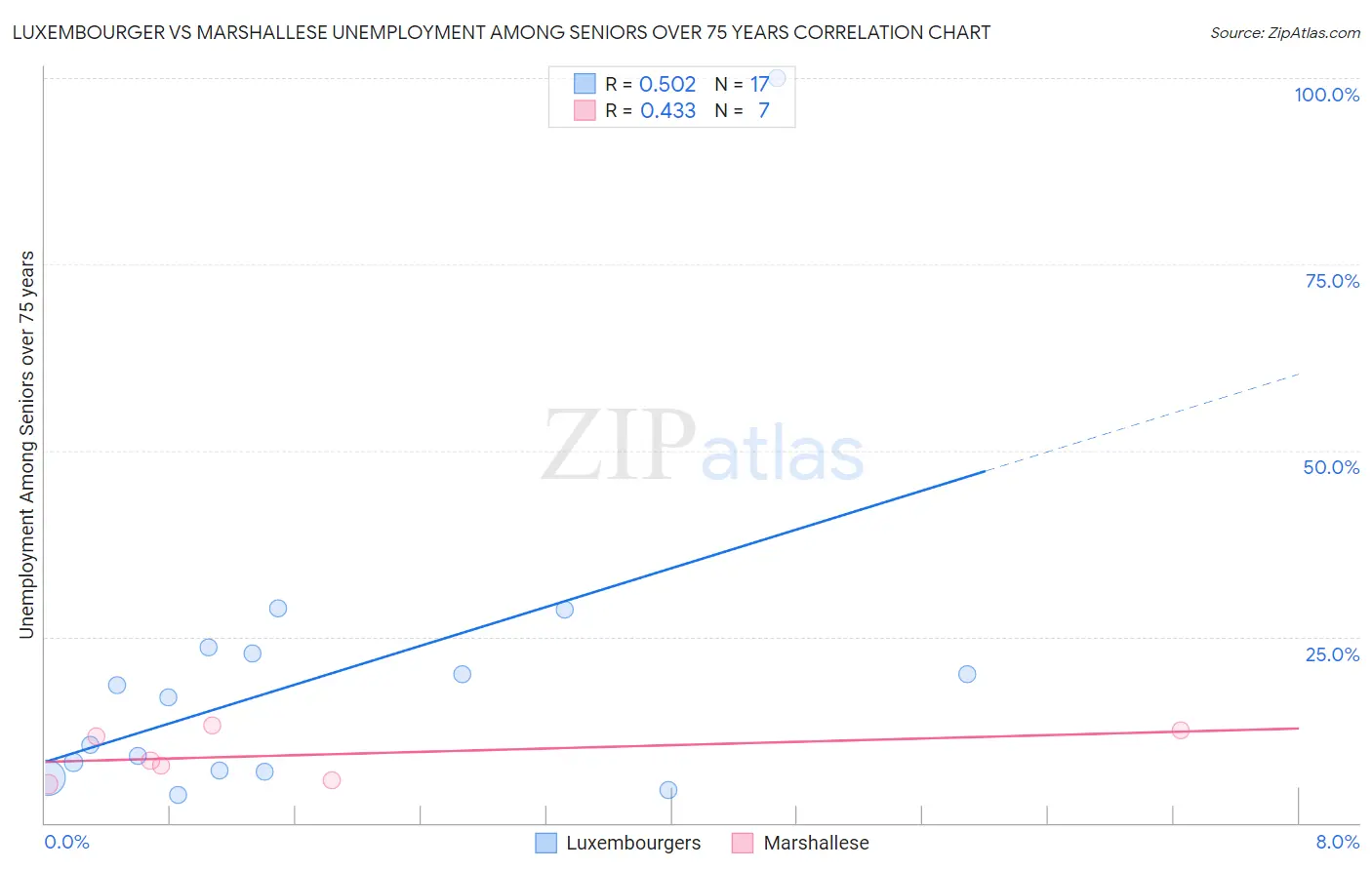 Luxembourger vs Marshallese Unemployment Among Seniors over 75 years