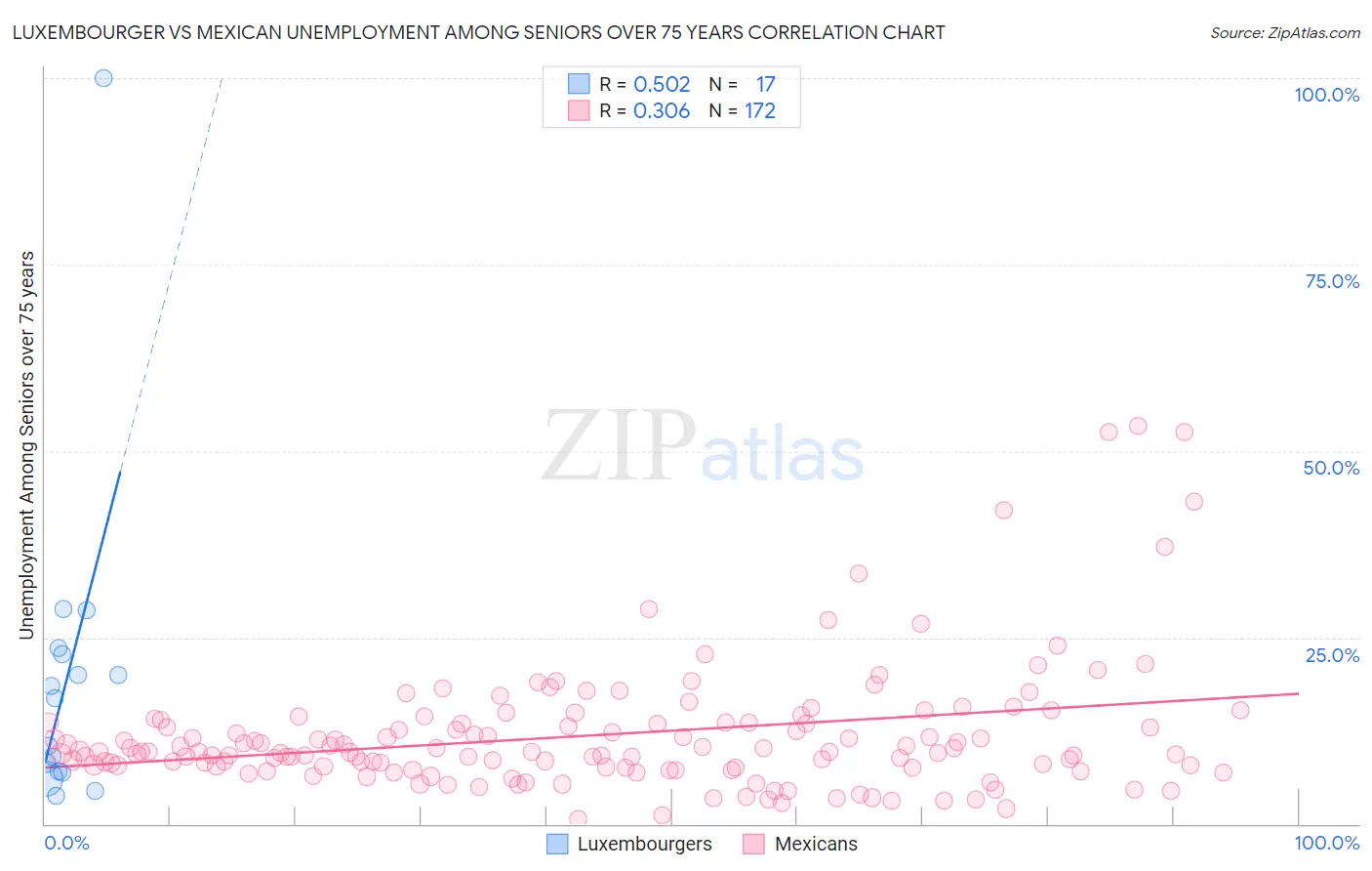 Luxembourger vs Mexican Unemployment Among Seniors over 75 years