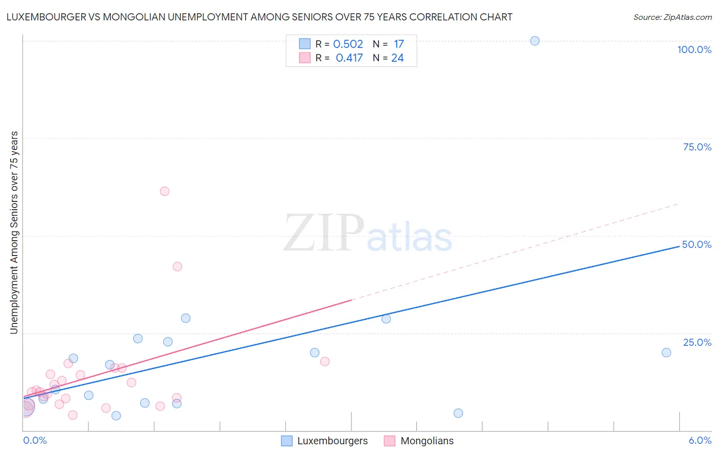 Luxembourger vs Mongolian Unemployment Among Seniors over 75 years