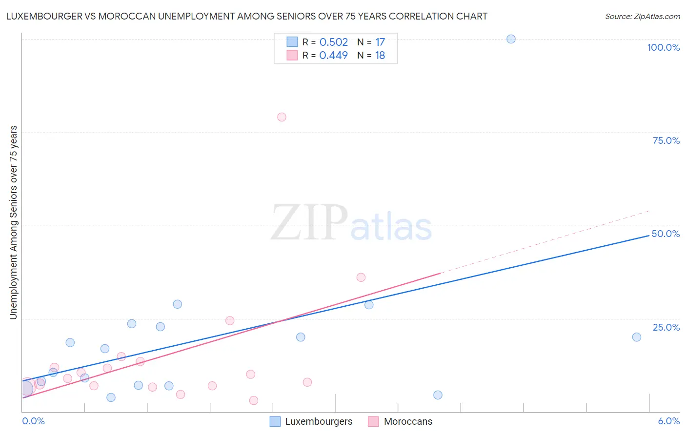 Luxembourger vs Moroccan Unemployment Among Seniors over 75 years