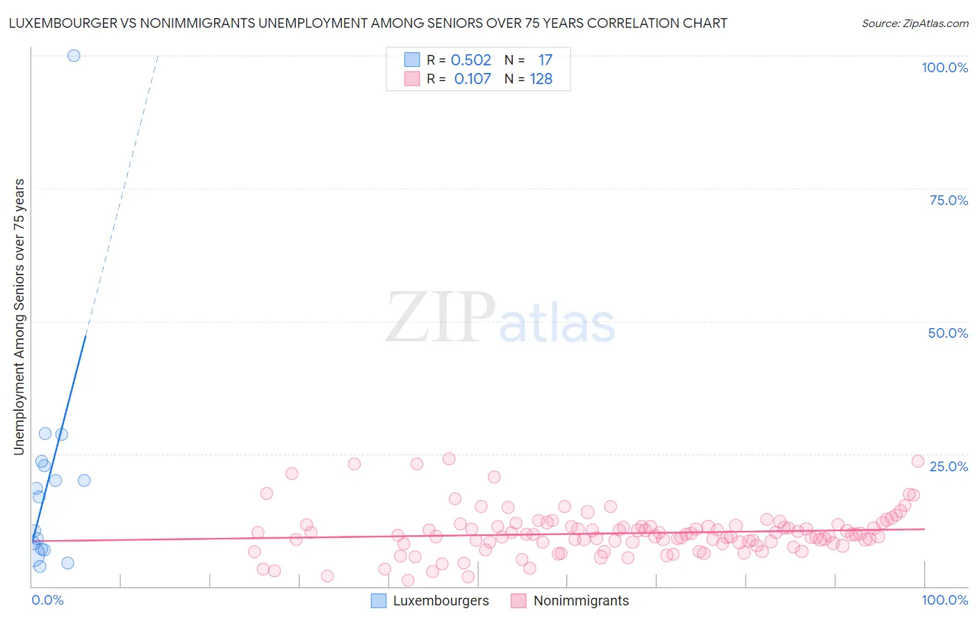 Luxembourger vs Nonimmigrants Unemployment Among Seniors over 75 years