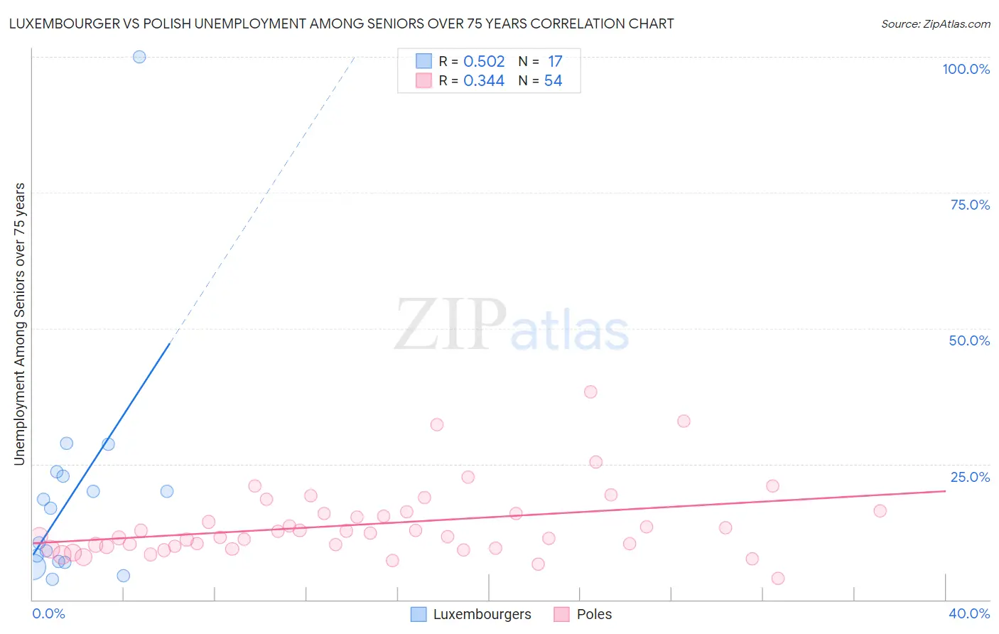 Luxembourger vs Polish Unemployment Among Seniors over 75 years