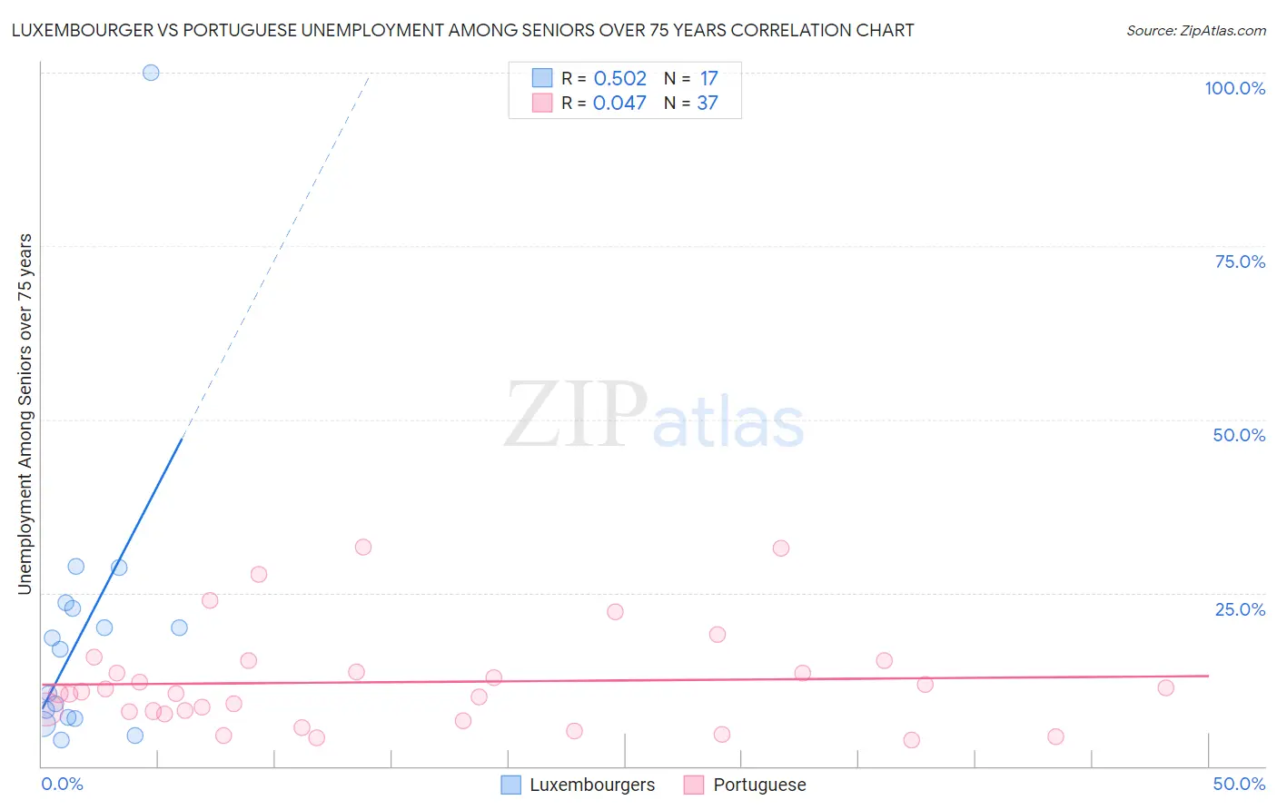 Luxembourger vs Portuguese Unemployment Among Seniors over 75 years