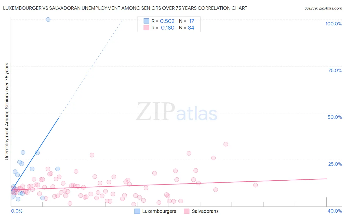 Luxembourger vs Salvadoran Unemployment Among Seniors over 75 years