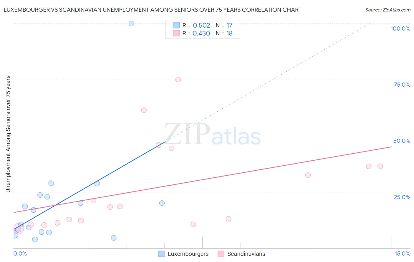 Luxembourger vs Scandinavian Unemployment Among Seniors over 75 years