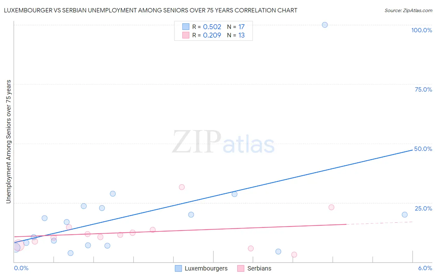 Luxembourger vs Serbian Unemployment Among Seniors over 75 years