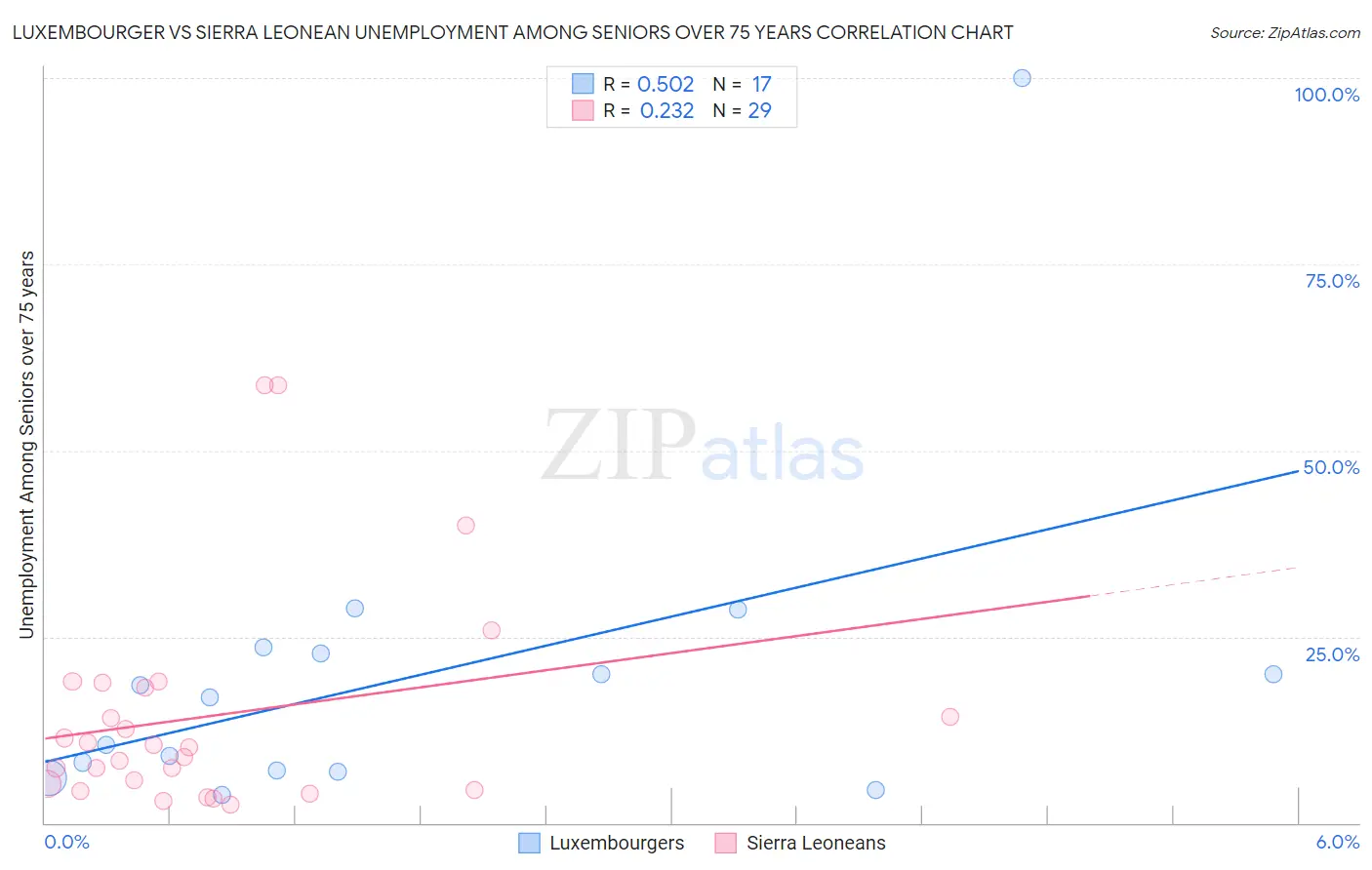 Luxembourger vs Sierra Leonean Unemployment Among Seniors over 75 years