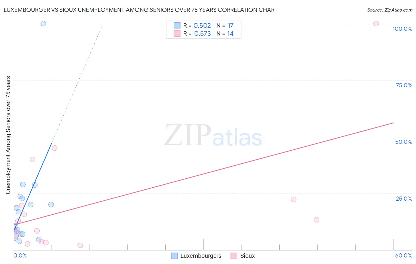 Luxembourger vs Sioux Unemployment Among Seniors over 75 years