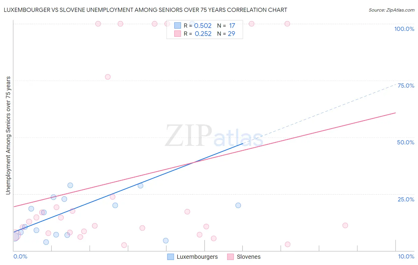 Luxembourger vs Slovene Unemployment Among Seniors over 75 years