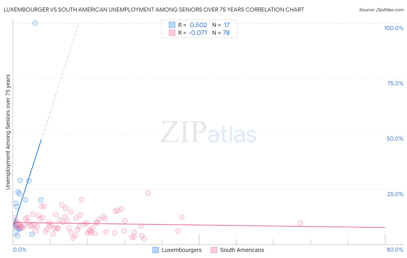 Luxembourger vs South American Unemployment Among Seniors over 75 years