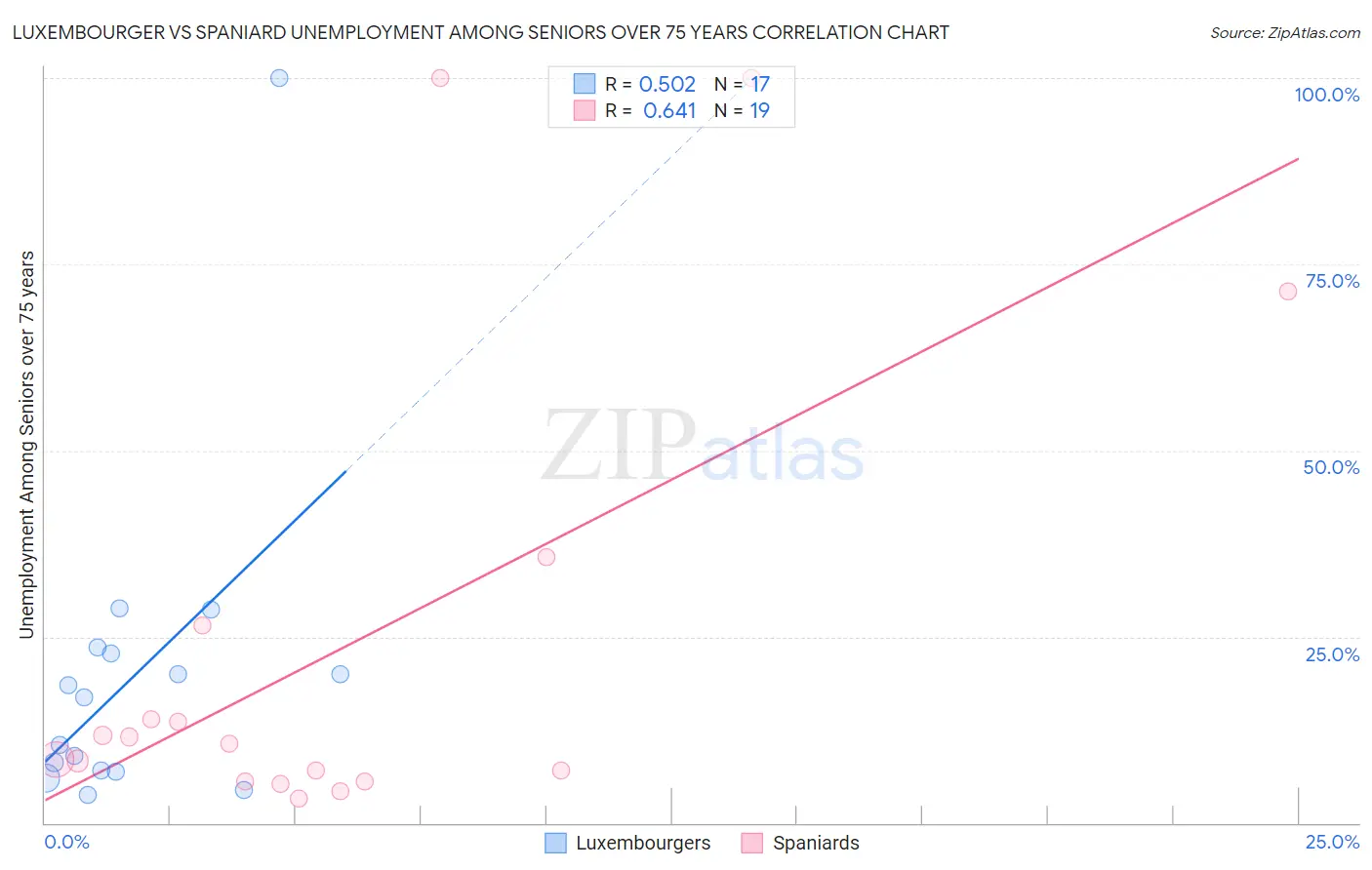 Luxembourger vs Spaniard Unemployment Among Seniors over 75 years