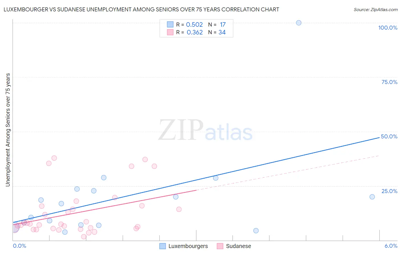 Luxembourger vs Sudanese Unemployment Among Seniors over 75 years