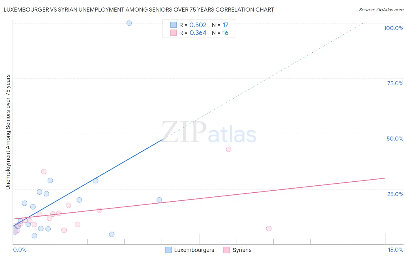 Luxembourger vs Syrian Unemployment Among Seniors over 75 years