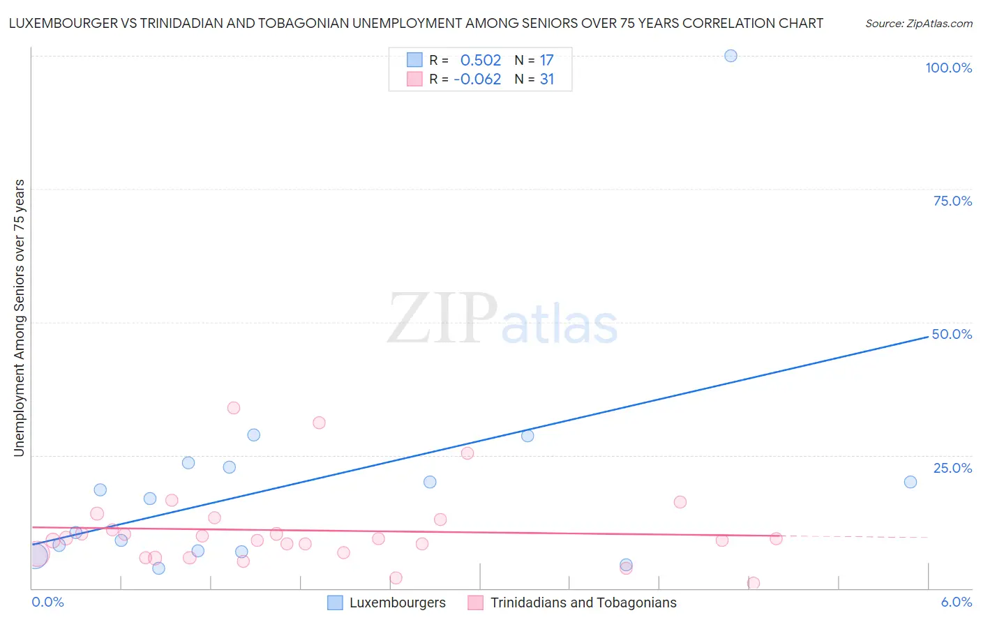 Luxembourger vs Trinidadian and Tobagonian Unemployment Among Seniors over 75 years