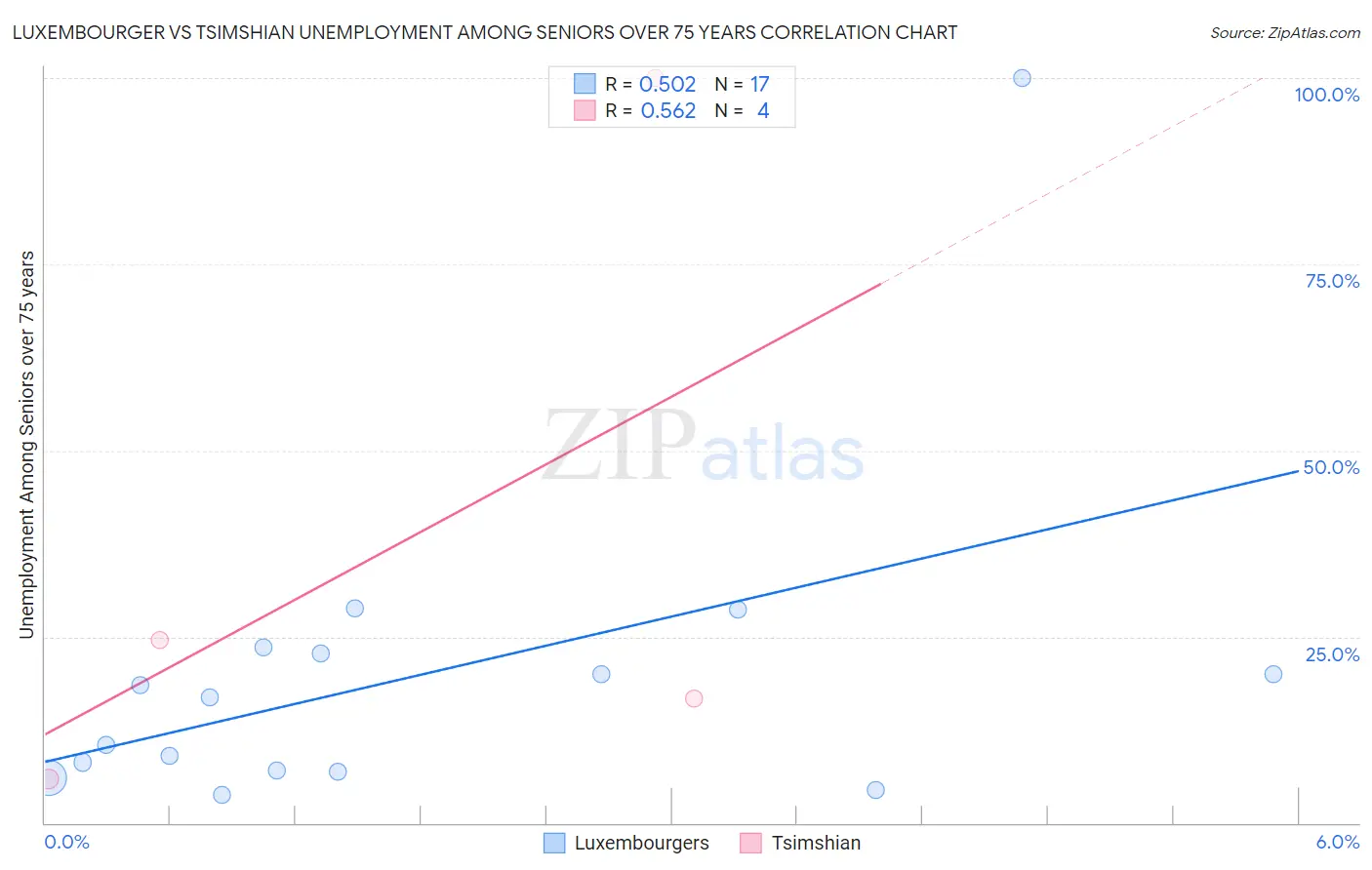 Luxembourger vs Tsimshian Unemployment Among Seniors over 75 years