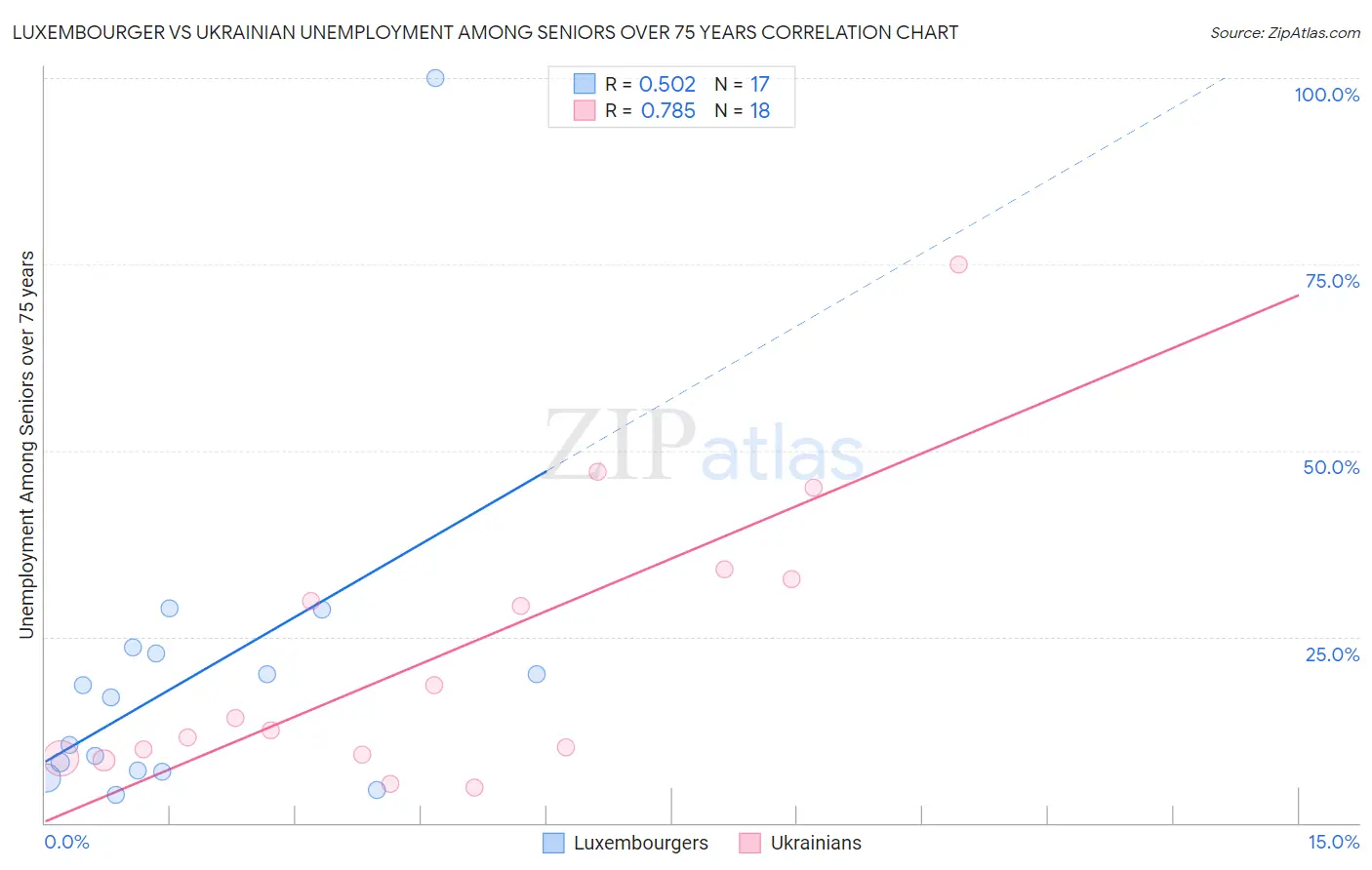Luxembourger vs Ukrainian Unemployment Among Seniors over 75 years