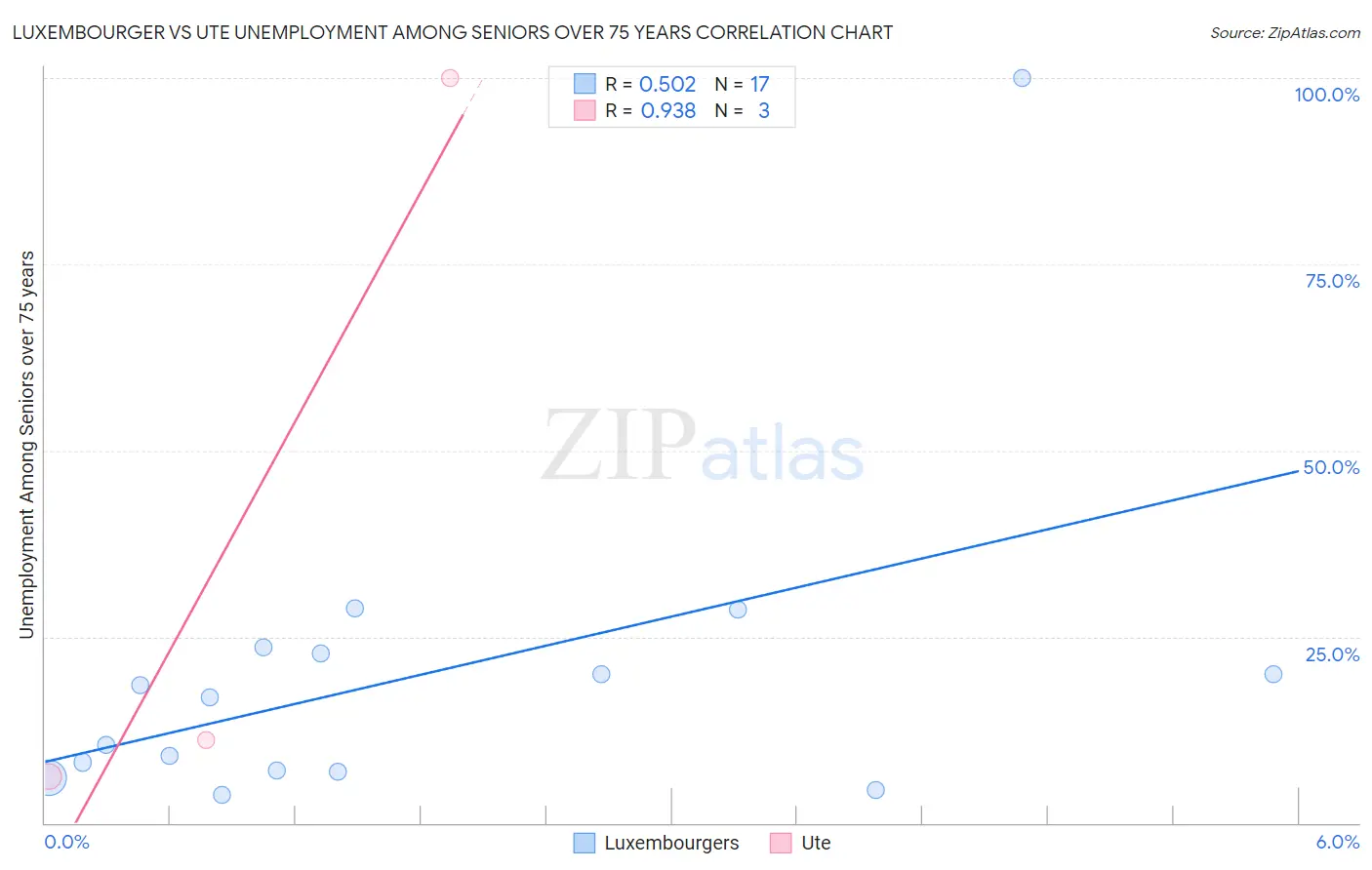 Luxembourger vs Ute Unemployment Among Seniors over 75 years