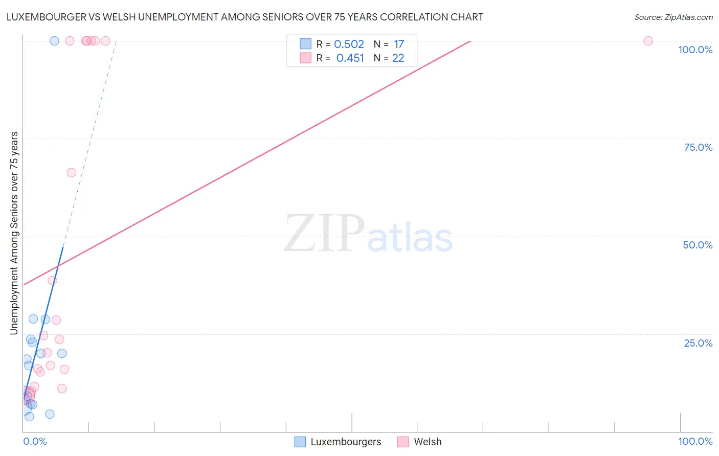 Luxembourger vs Welsh Unemployment Among Seniors over 75 years