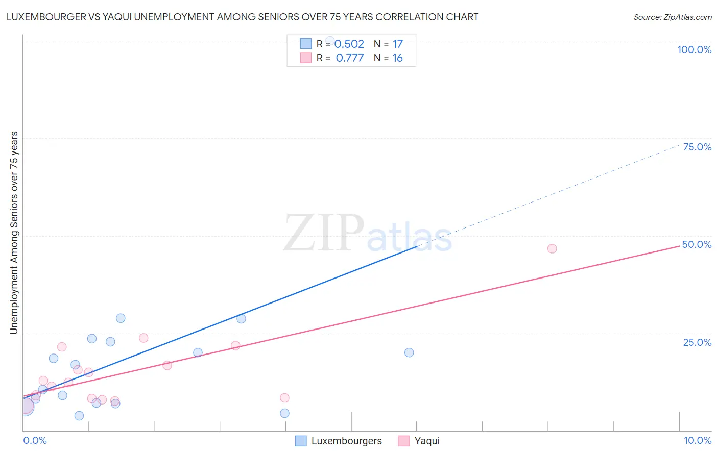 Luxembourger vs Yaqui Unemployment Among Seniors over 75 years