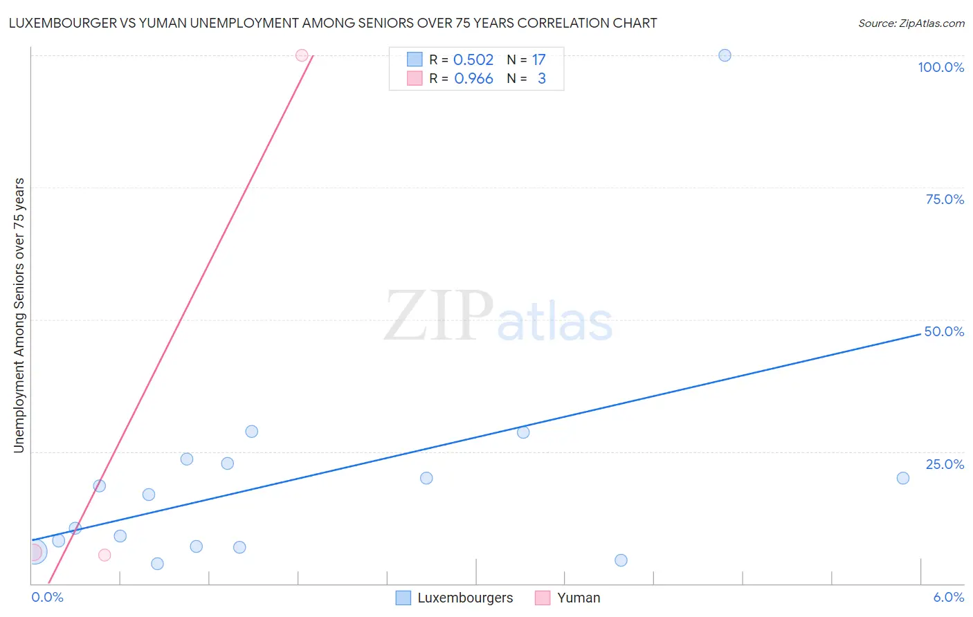 Luxembourger vs Yuman Unemployment Among Seniors over 75 years