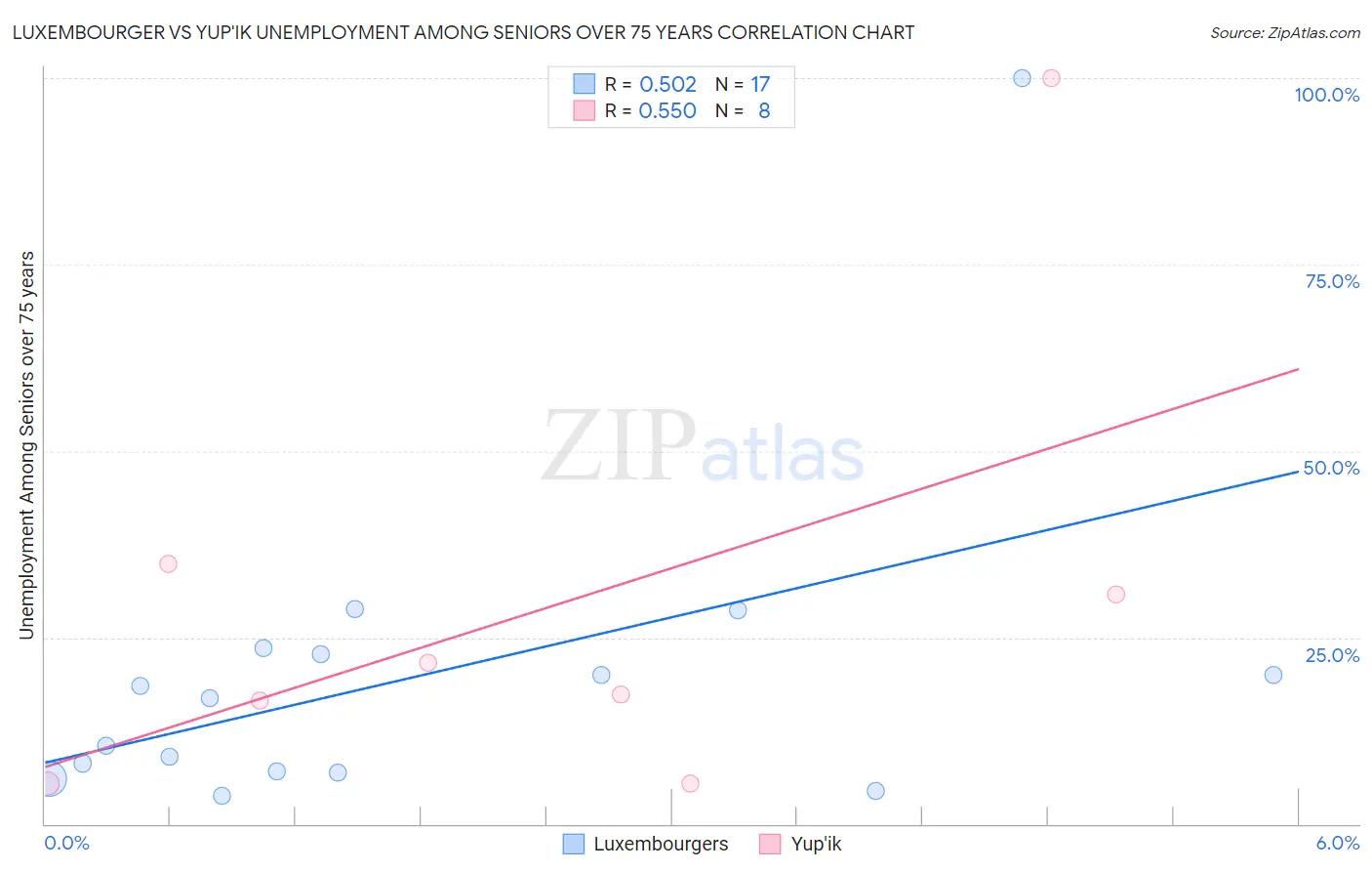 Luxembourger vs Yup'ik Unemployment Among Seniors over 75 years