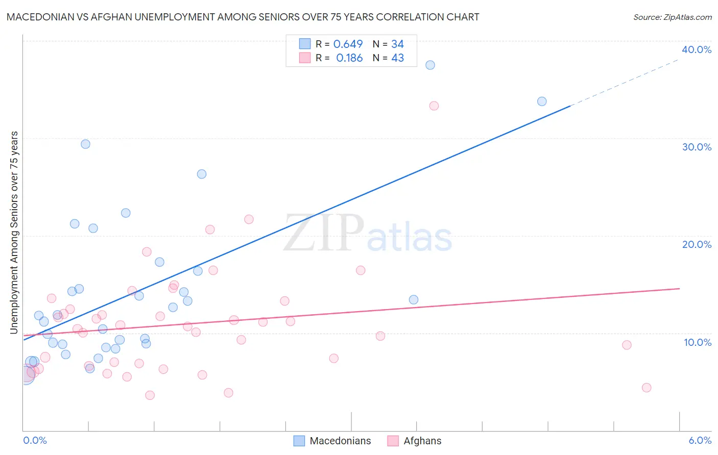 Macedonian vs Afghan Unemployment Among Seniors over 75 years