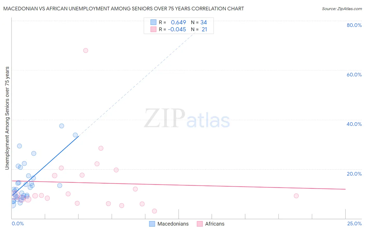 Macedonian vs African Unemployment Among Seniors over 75 years