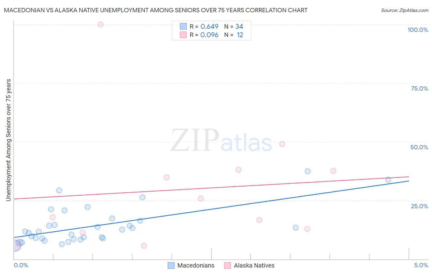 Macedonian vs Alaska Native Unemployment Among Seniors over 75 years