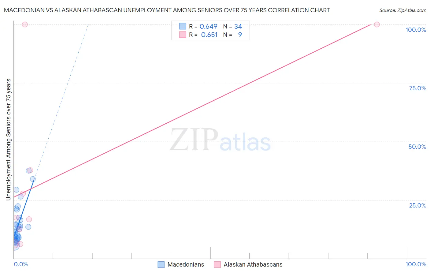 Macedonian vs Alaskan Athabascan Unemployment Among Seniors over 75 years