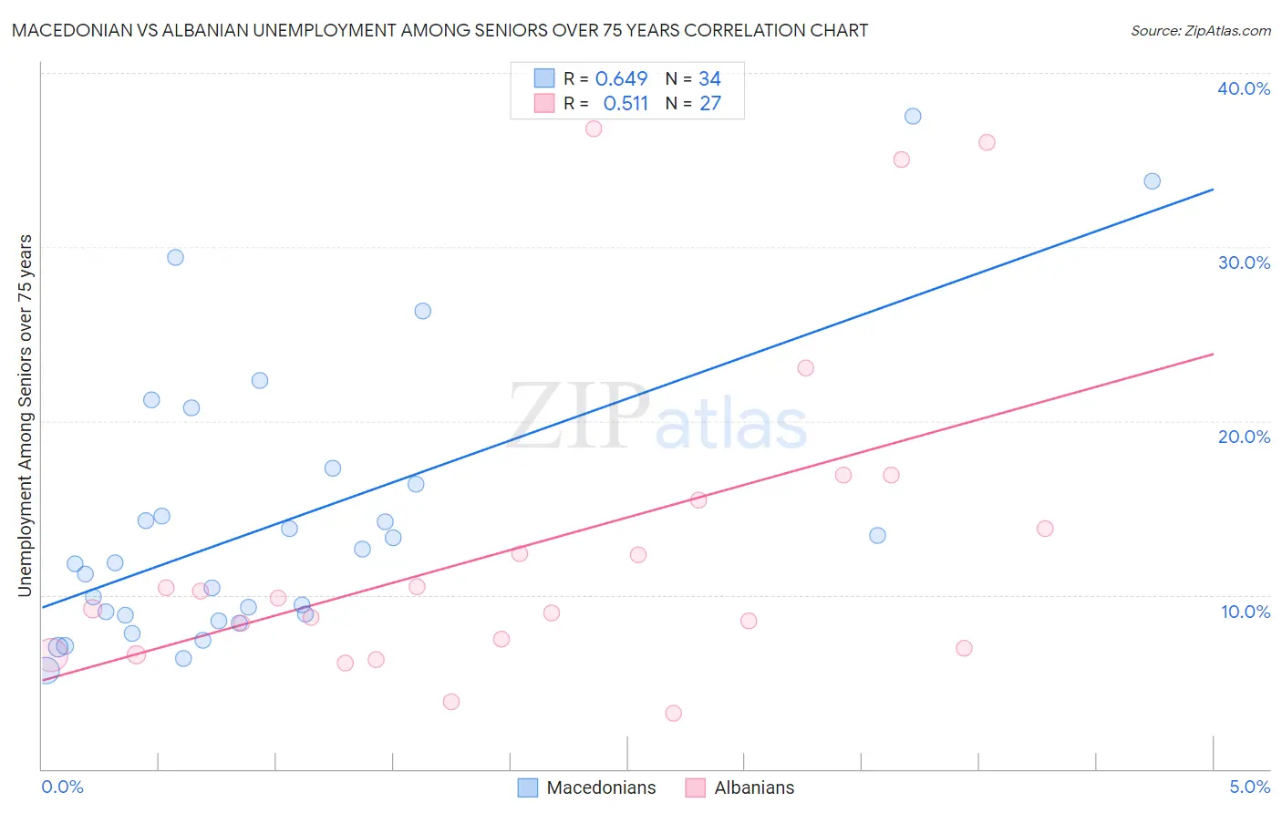 Macedonian vs Albanian Unemployment Among Seniors over 75 years