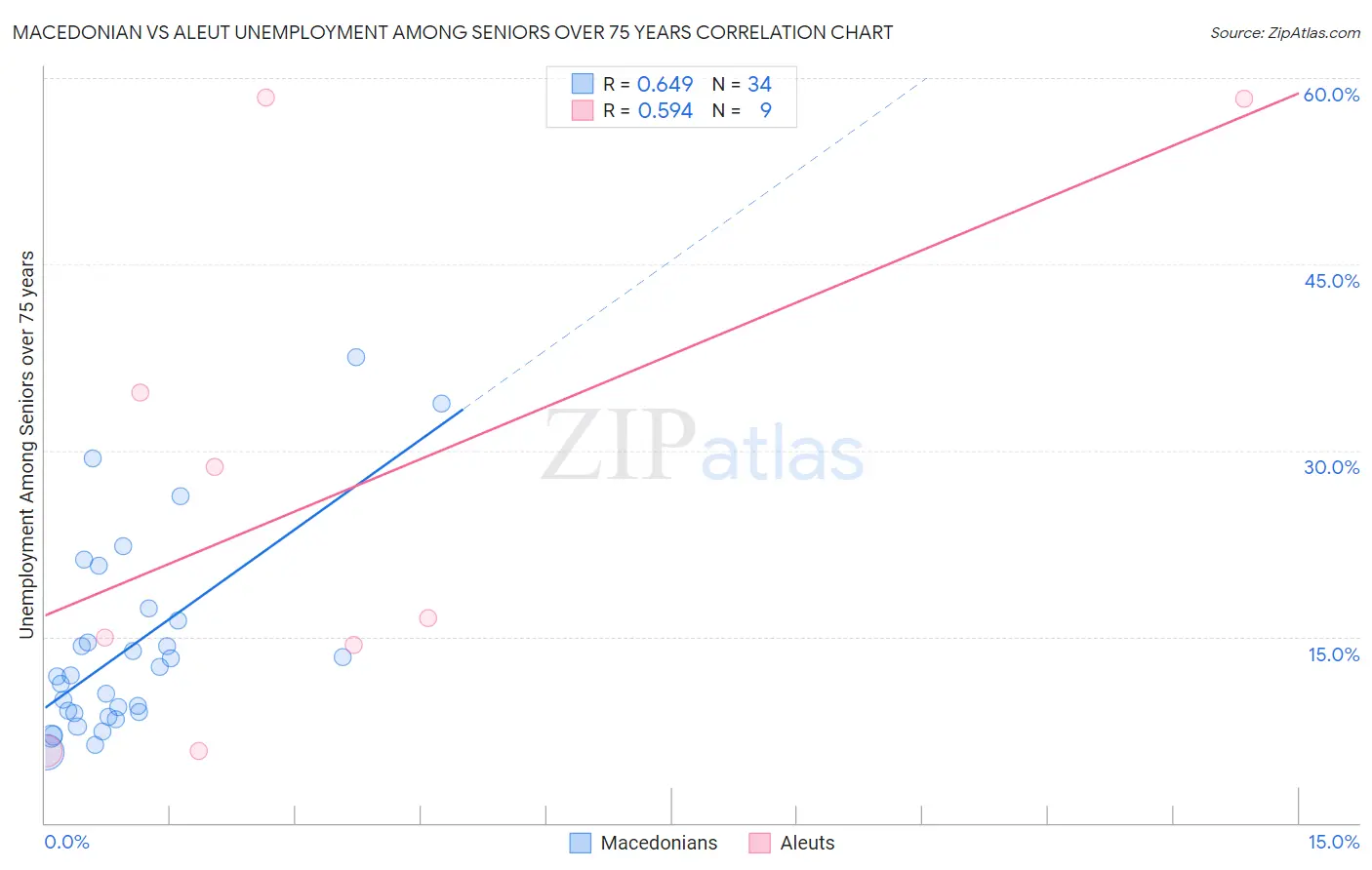 Macedonian vs Aleut Unemployment Among Seniors over 75 years