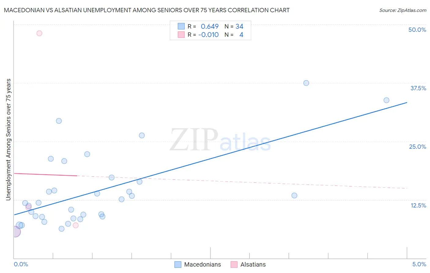 Macedonian vs Alsatian Unemployment Among Seniors over 75 years