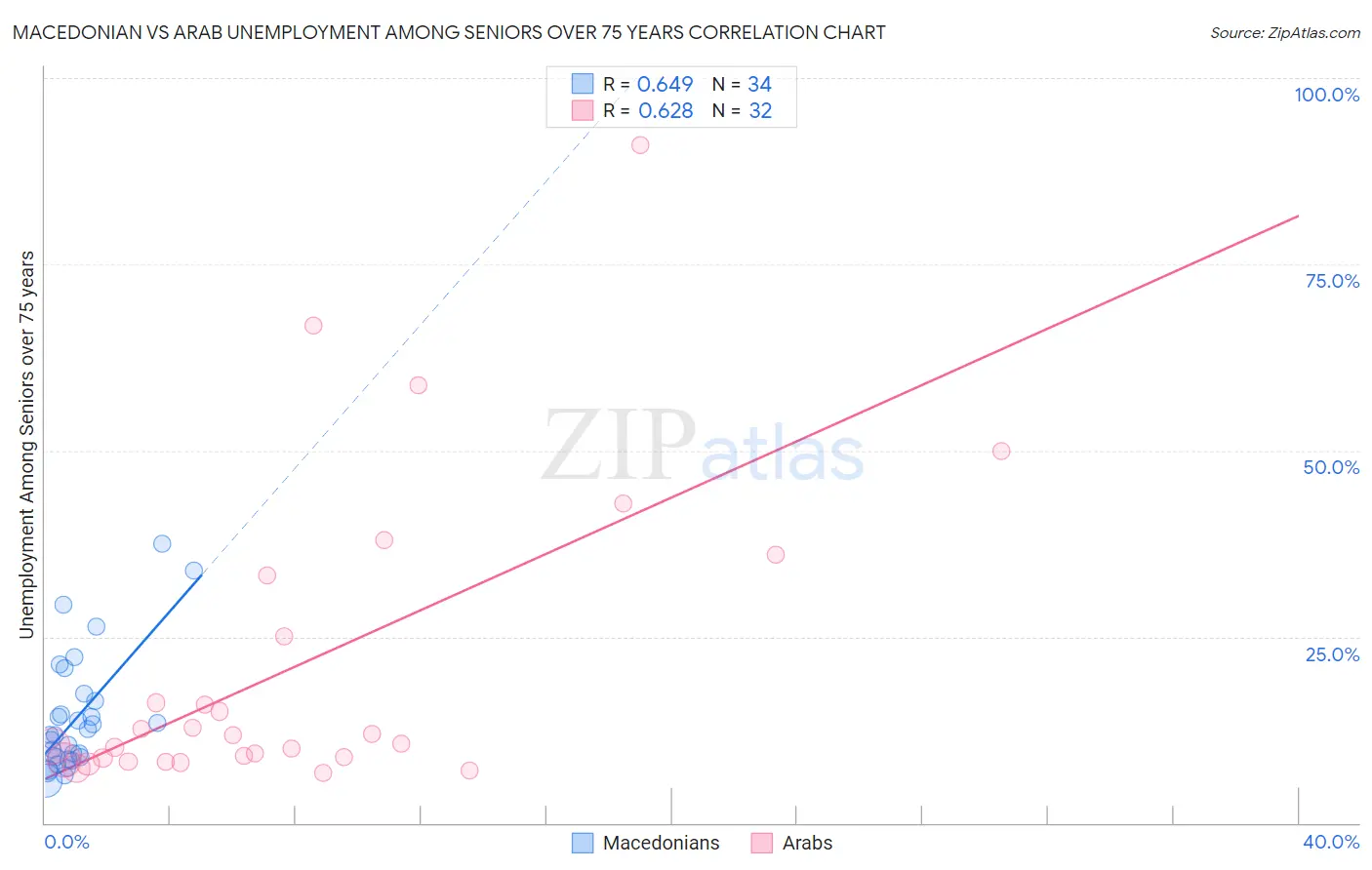 Macedonian vs Arab Unemployment Among Seniors over 75 years