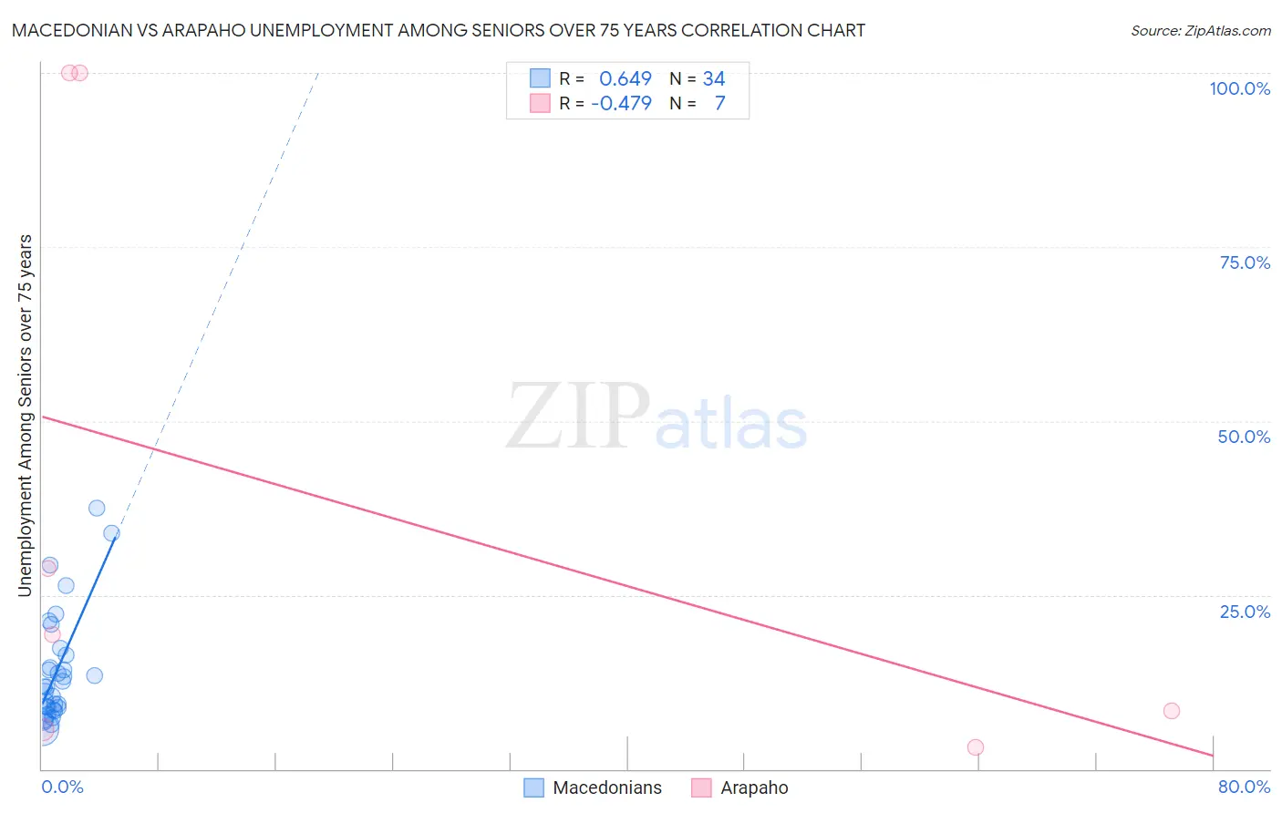 Macedonian vs Arapaho Unemployment Among Seniors over 75 years