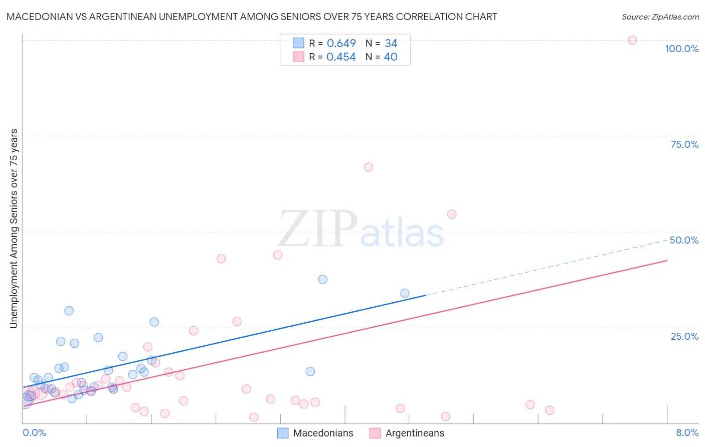 Macedonian vs Argentinean Unemployment Among Seniors over 75 years