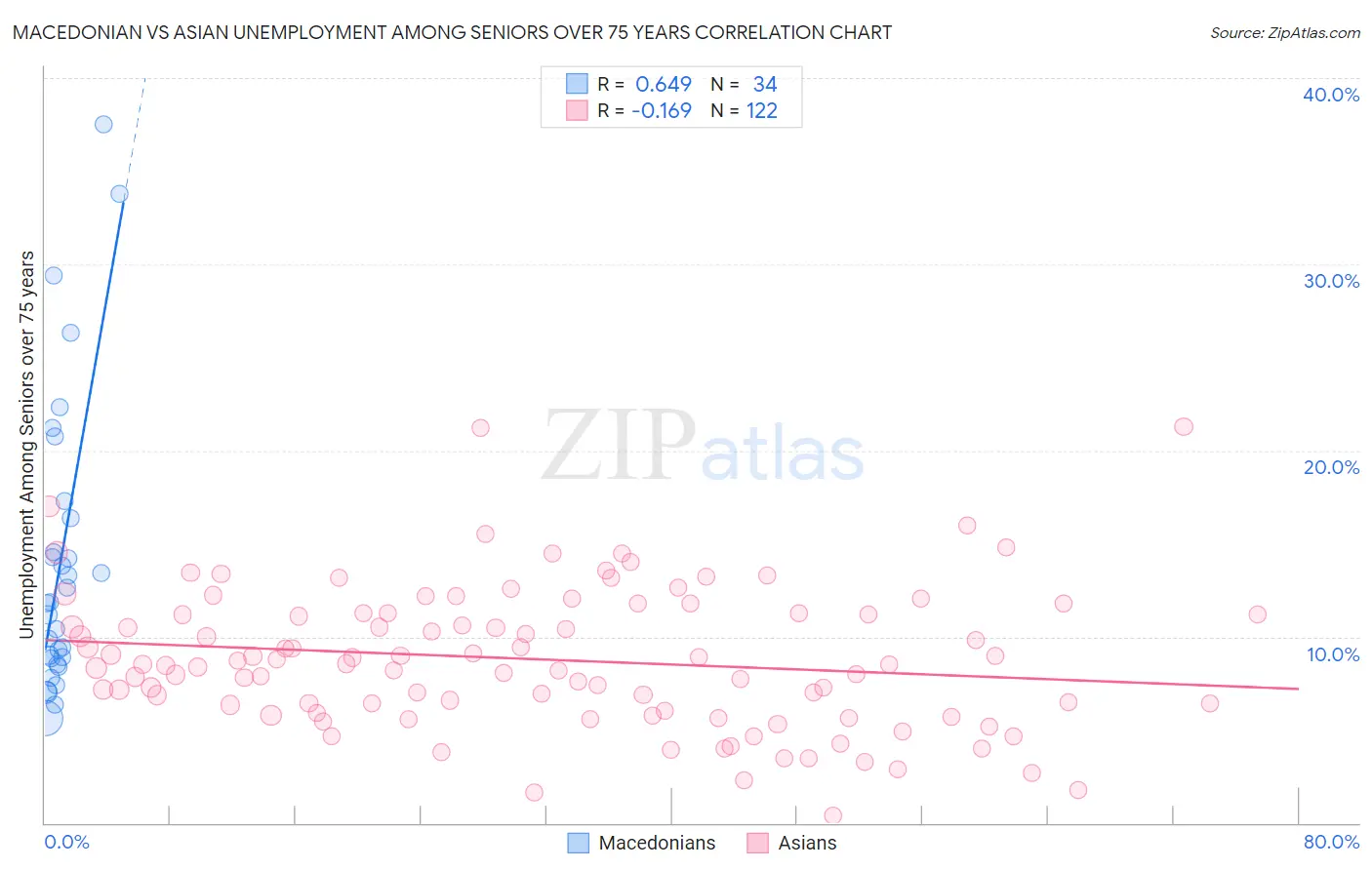 Macedonian vs Asian Unemployment Among Seniors over 75 years