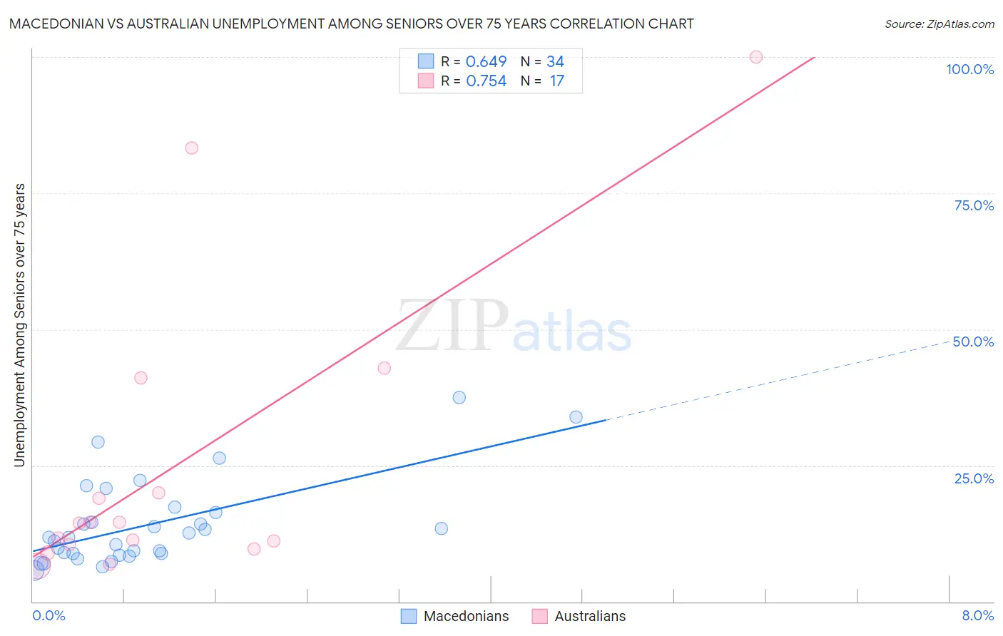 Macedonian vs Australian Unemployment Among Seniors over 75 years